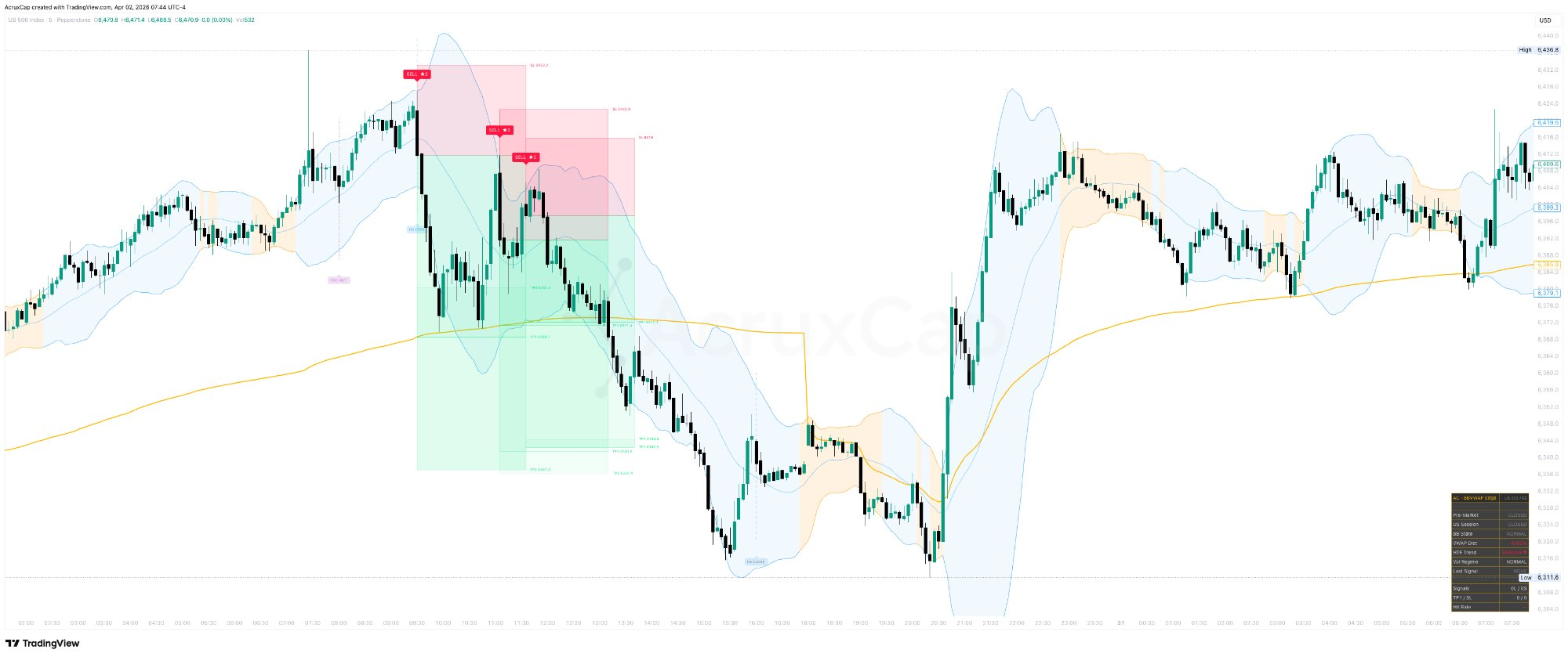BB VWAP Edge Pro Bollinger Bands VWAP indicator TradingView — US500 S&P 500 5-minute chart showing sell signals, trade boxes, stop loss and take profit levels