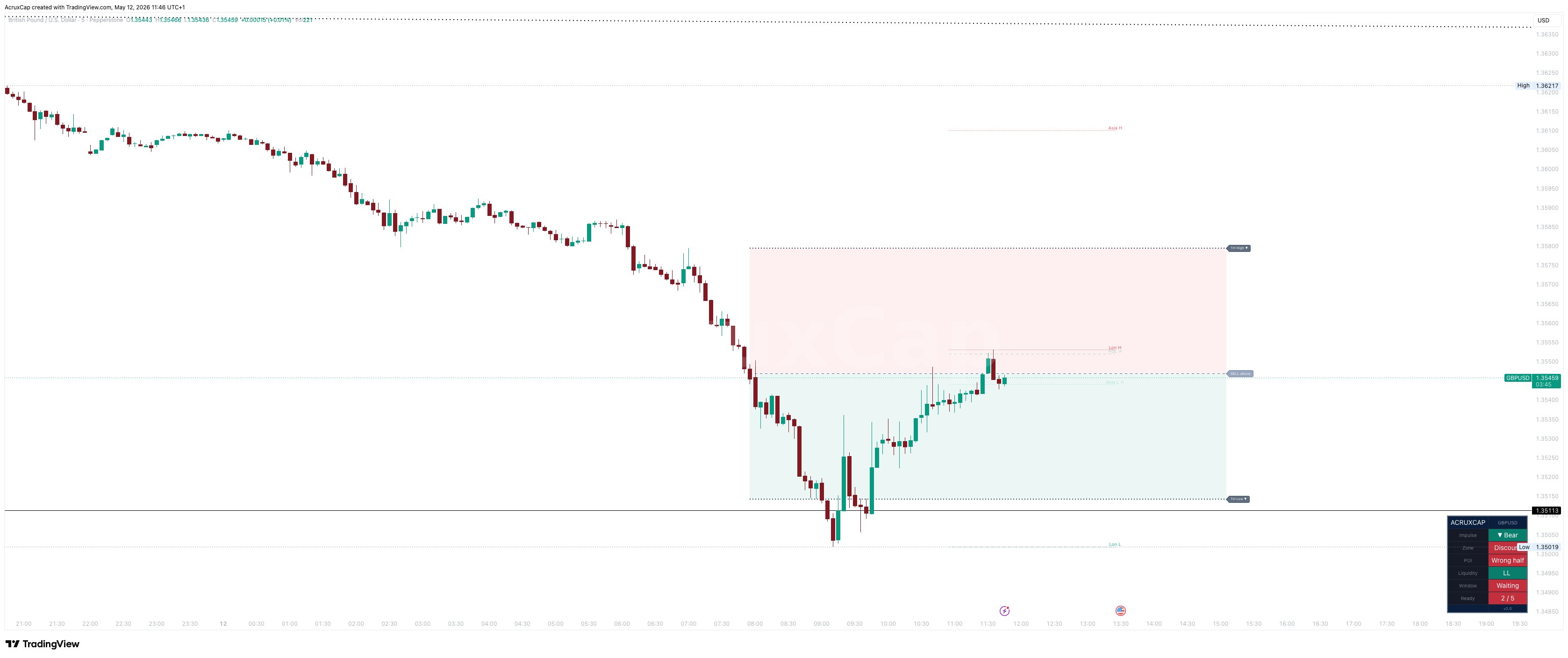 Forex pre-trade checklist on GBP/USD