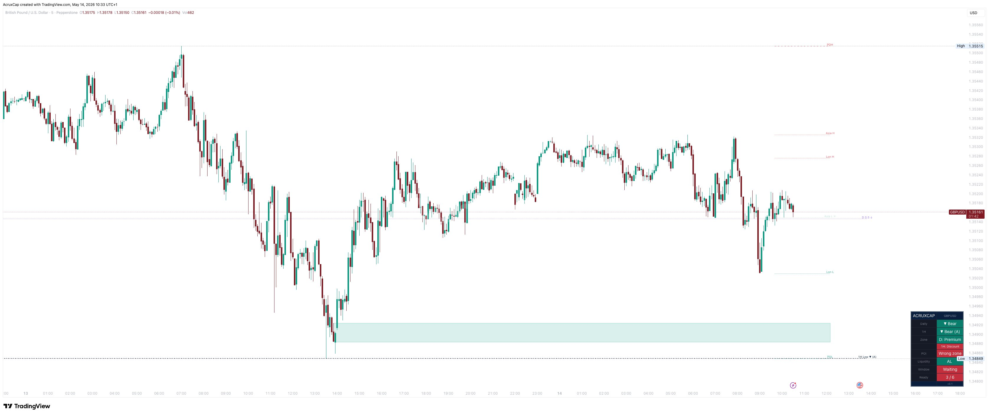 Forex Engine indicator on GBP/USD M5 showing Daily and 1H bias, dual premium discount zones, automated supply demand zones, session liquidity lines, and 6-point trade readiness dashboard