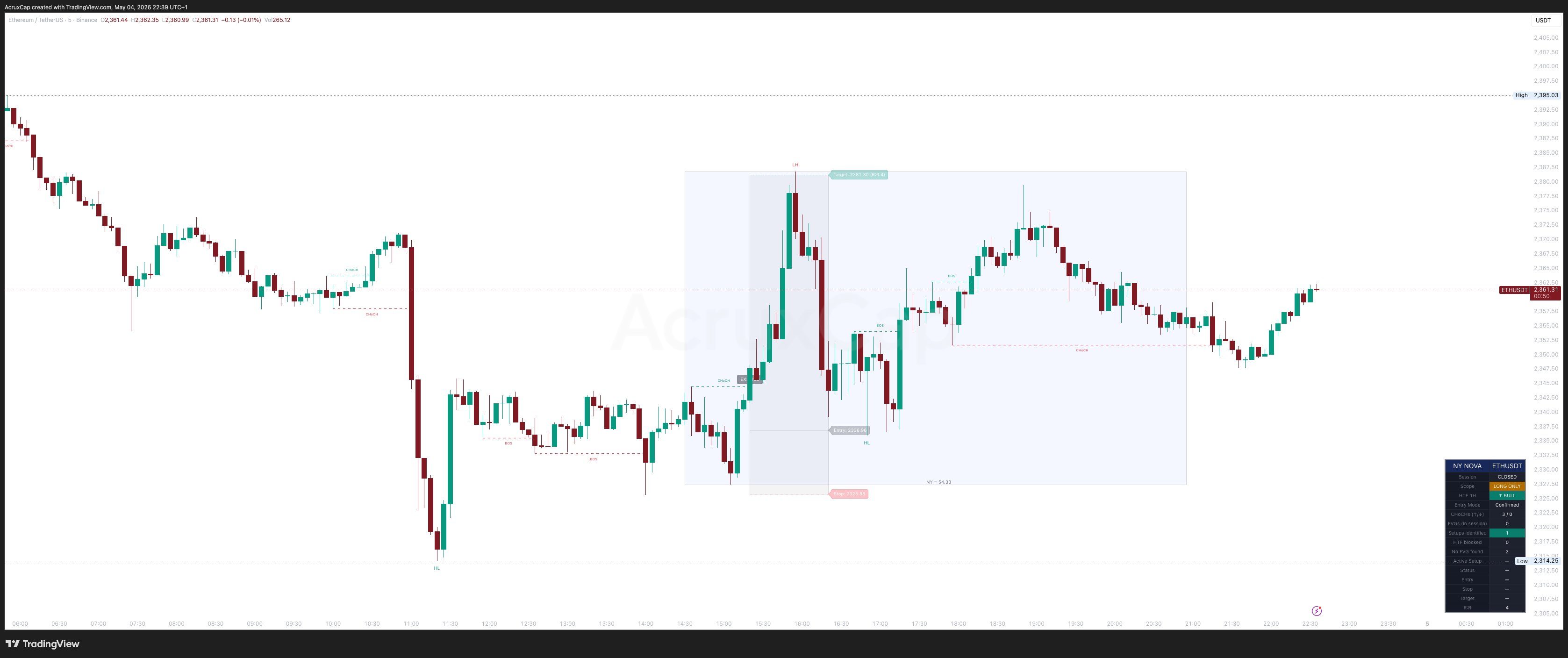 NY Nova indicator showing New York session FVG retrace entry on 5-minute ETH/USDT chart