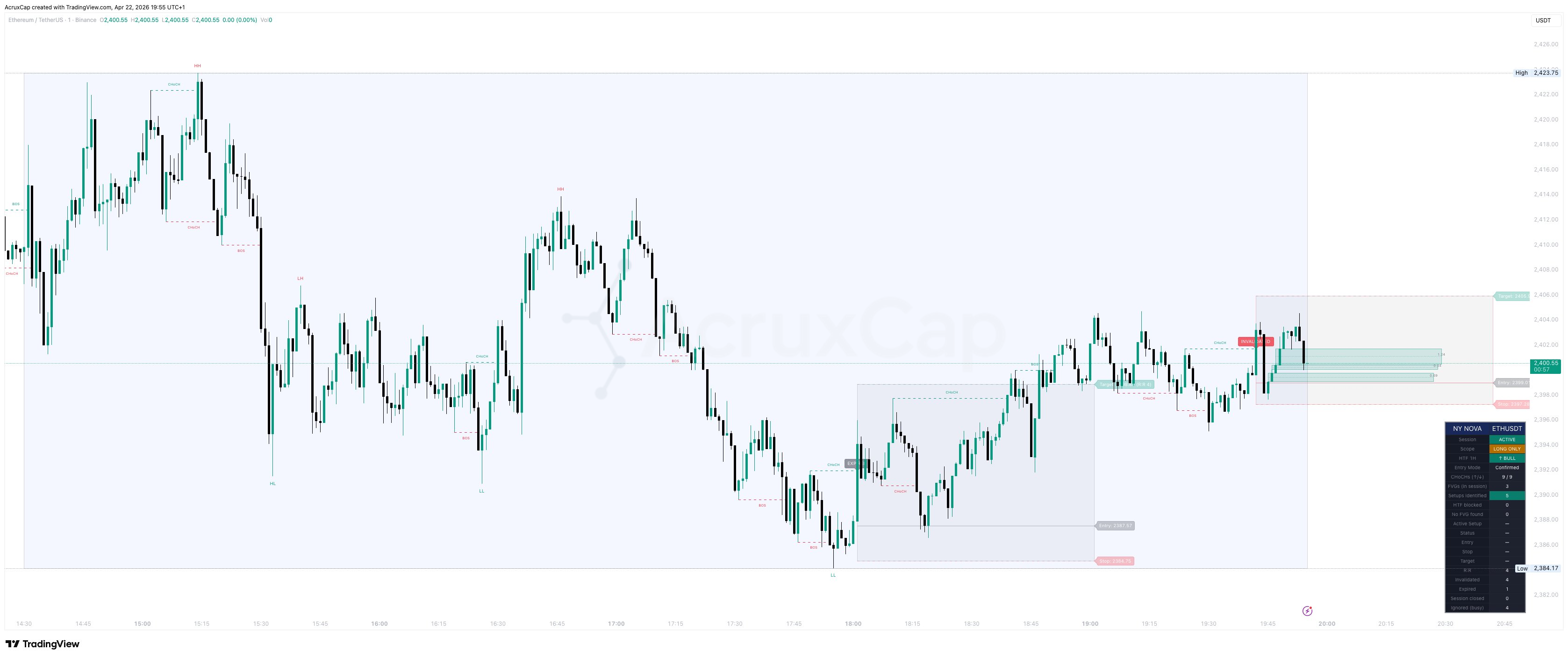 NY Nova TradingView indicator — ETH/USDT 1-minute chart showing New York session FVG retrace setup with entry stop and target levels, CHoCH BOS labels, and live dashboard
