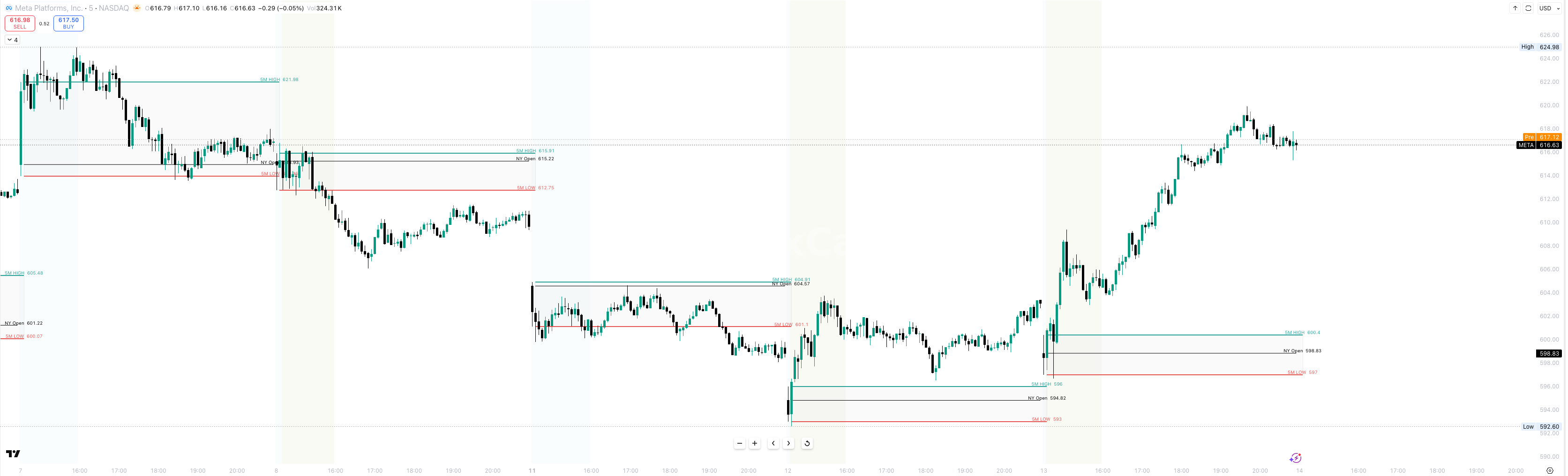 Opening Range Breakout indicator on TradingView chart showing session grading and institutional confluence zones