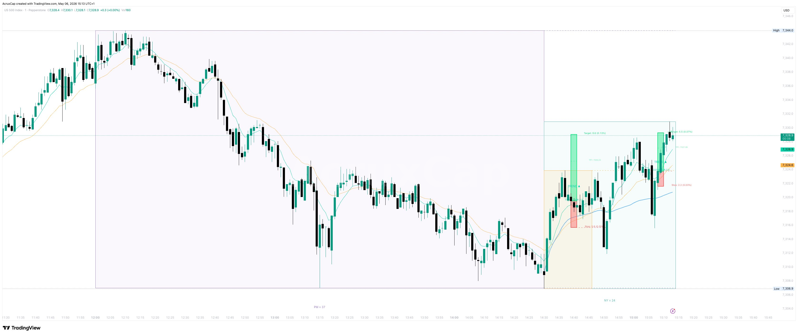 Sessions indicator on GBP/USD M5 showing Asia, London and New York session boxes with pip ranges and HTF dashboard