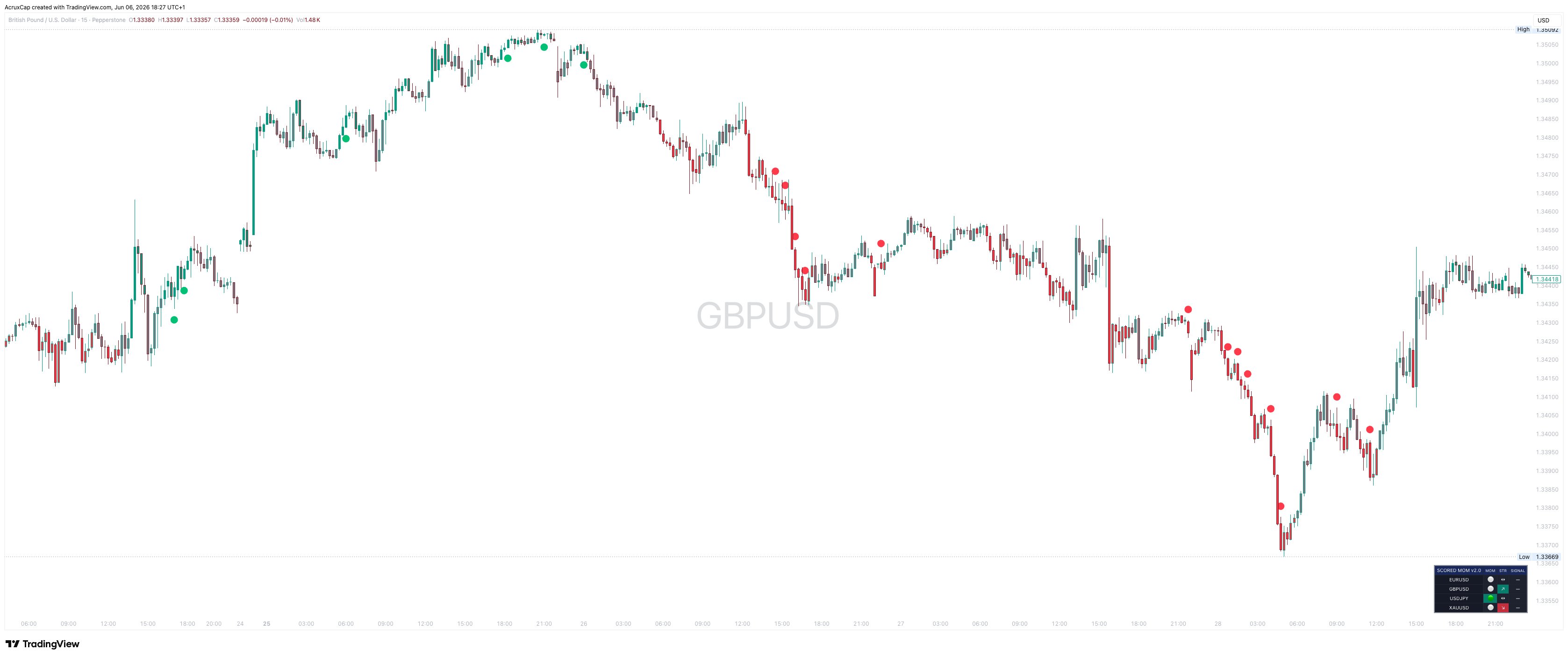 Scored Momentum Signals indicator on GBP/USD 1-hour chart showing bullish and bearish scored signals with 4-pair scanner dashboard