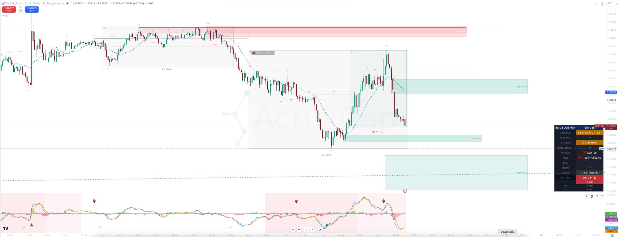 MDO and Scored SMC Structure Overlay confluence on GBP/USD scalp setup
