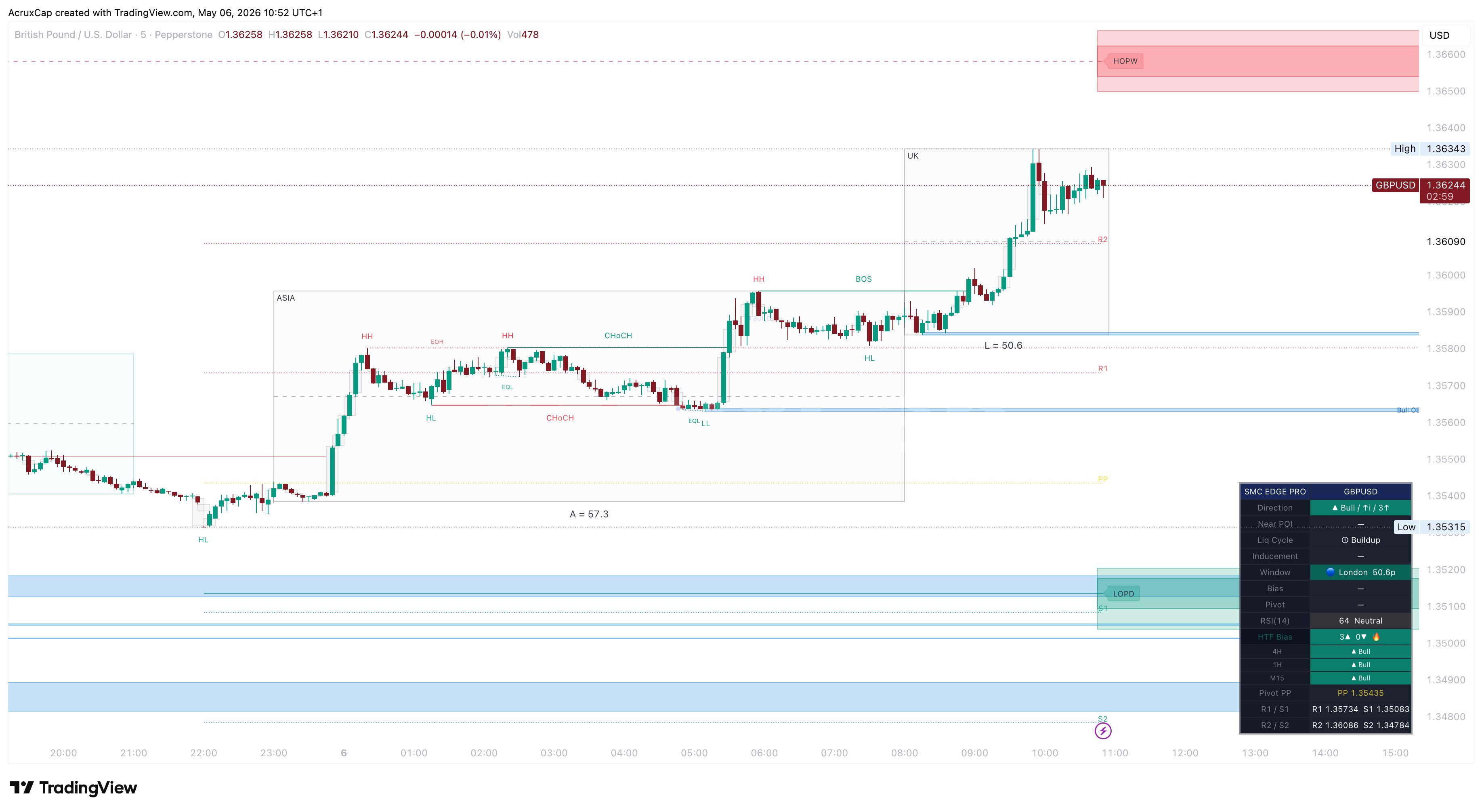 Scored SMC Structure Overlay indicator on GBP/USD M5 showing BOS, CHoCH, pivot levels, session boxes, and live dashboard