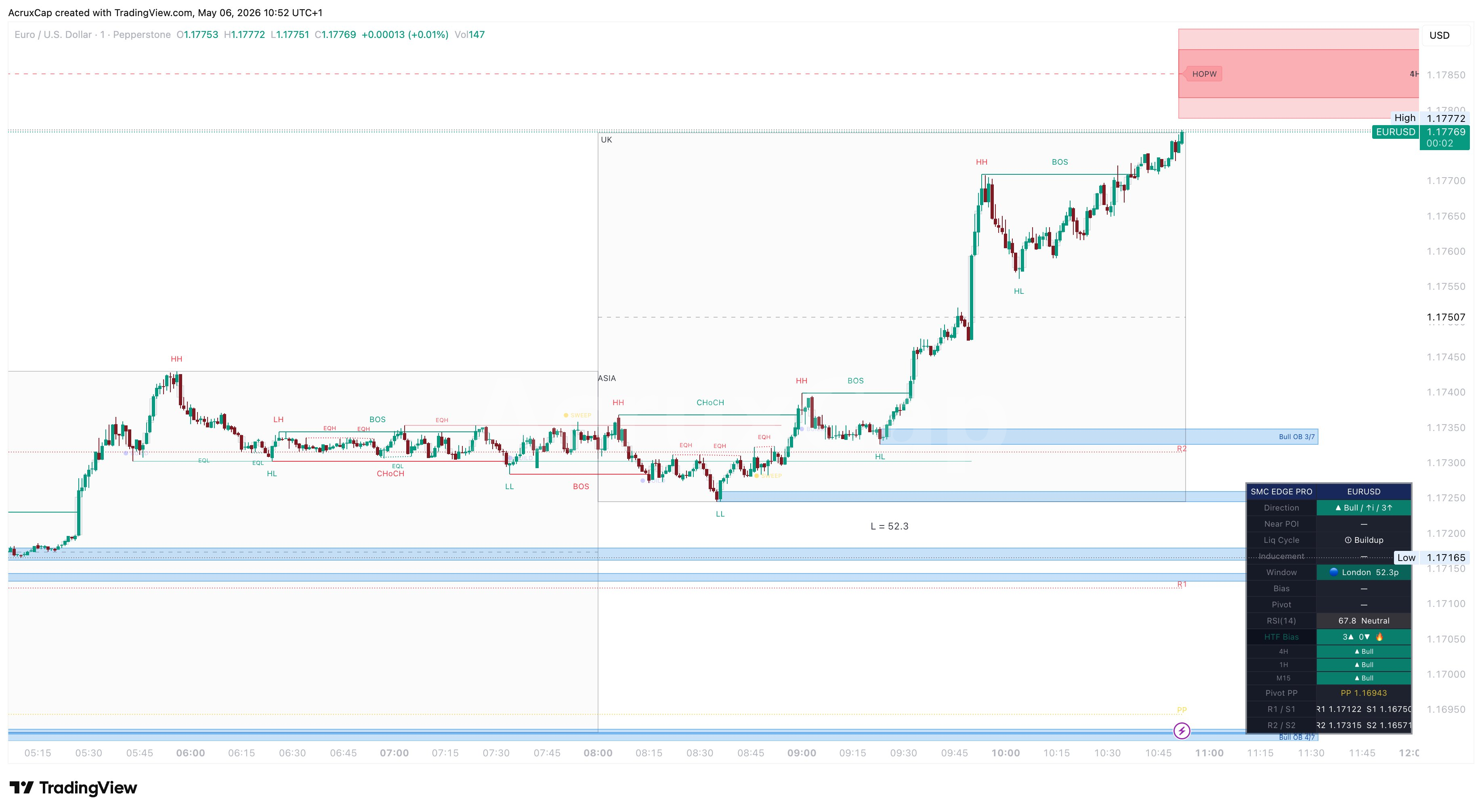 Scored SMC Structure Overlay indicator on EUR/USD M1 showing market structure, order blocks, session boxes, and HTF bias dashboard