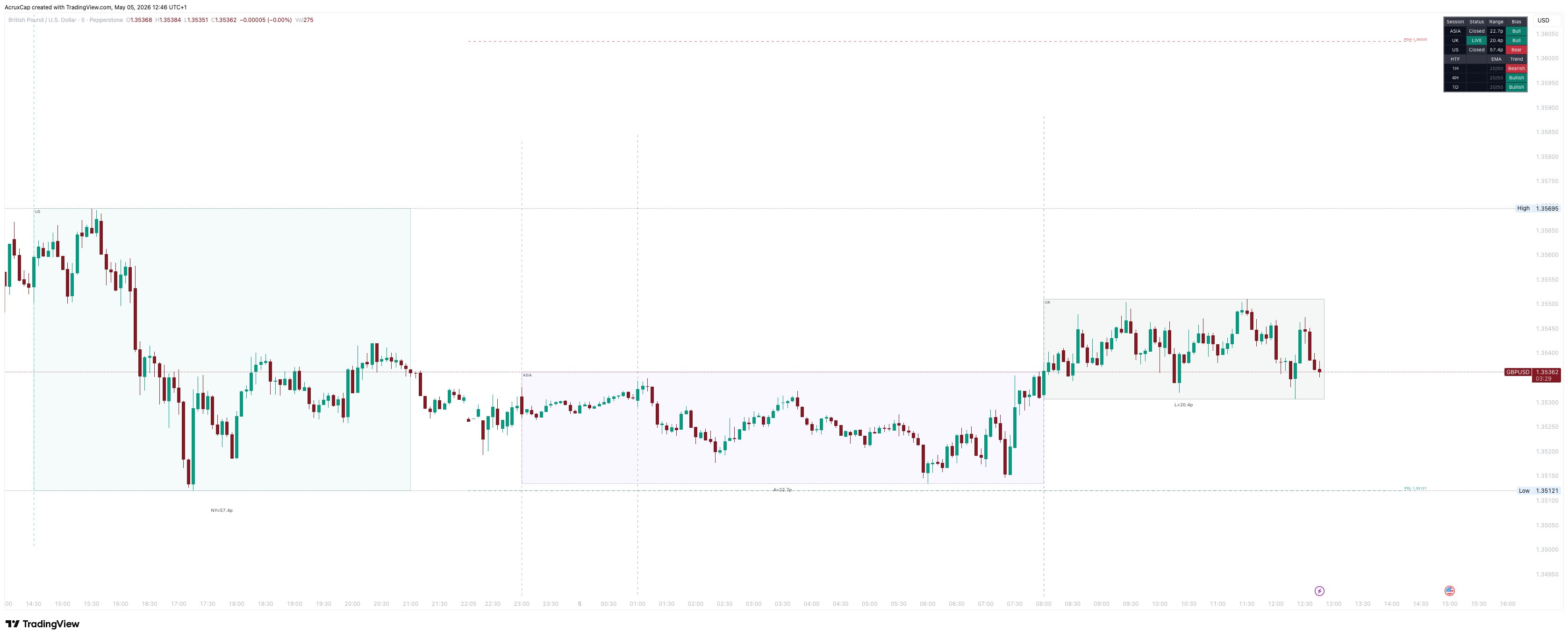 Sessions indicator on GBP/USD M5 showing Asia, London and New York session boxes with pip ranges and HTF dashboard