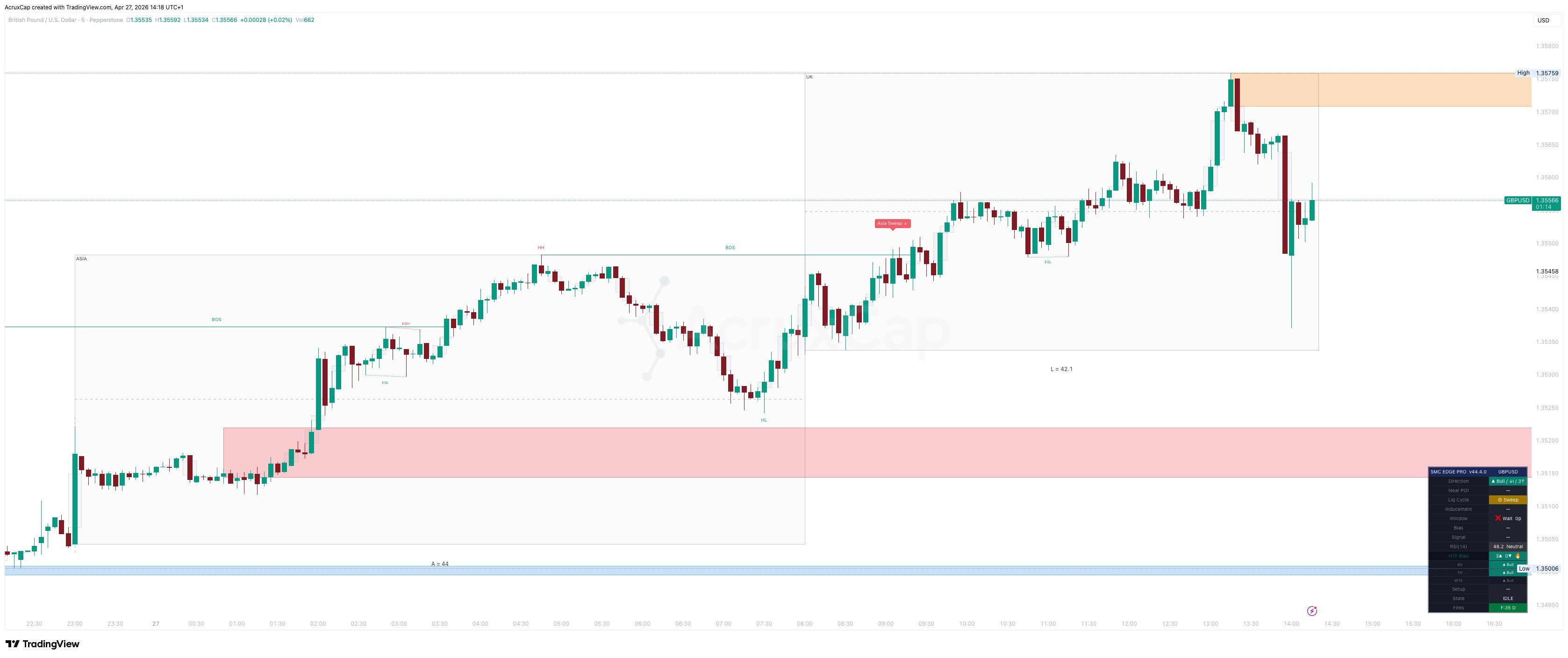 SMC Edge Pro v44.4.0 running on GBP/USD M5 showing Asia Sweep detection, session boxes, order blocks, and the real-time dashboard with full HTF bias alignment