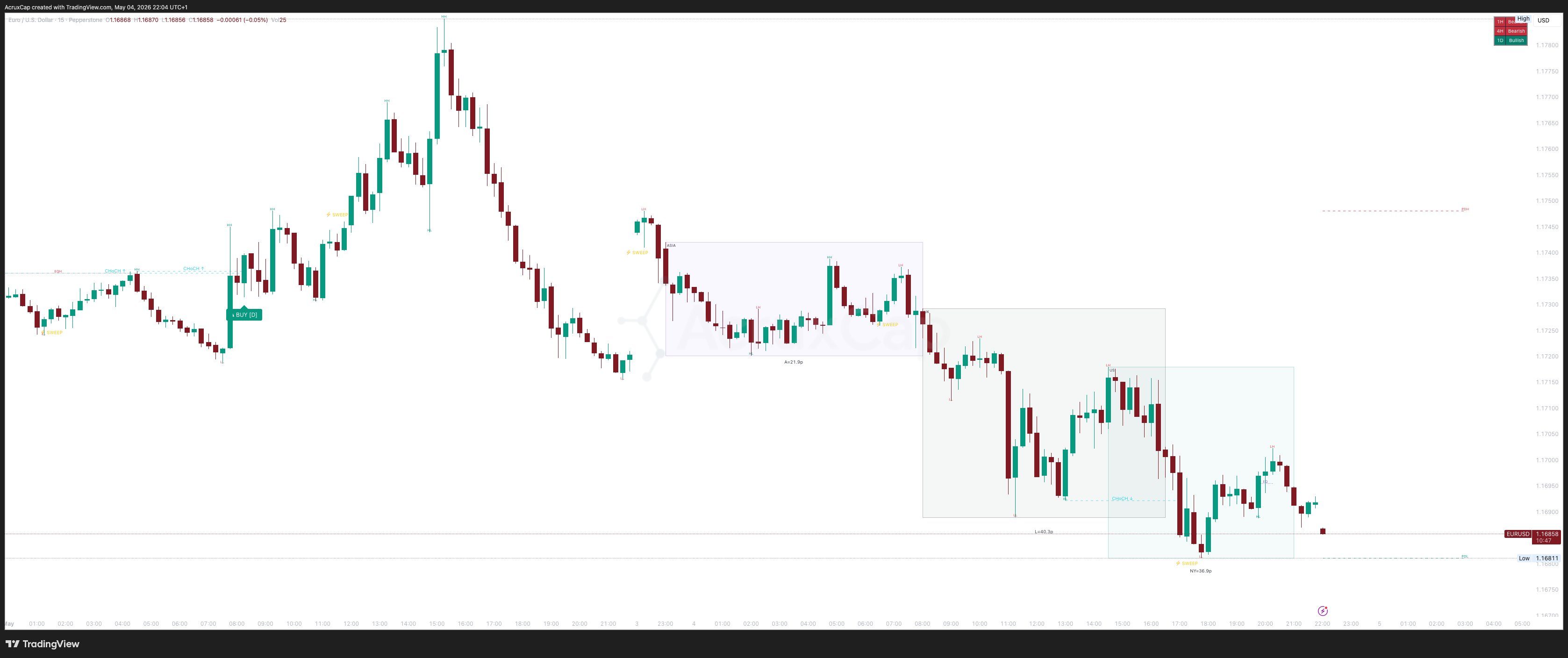 Sweep and Shift indicator on EUR/USD M15 showing liquidity sweep detection, CHoCH confirmation, displacement BUY entry, session boxes, and HTF trend dashboard