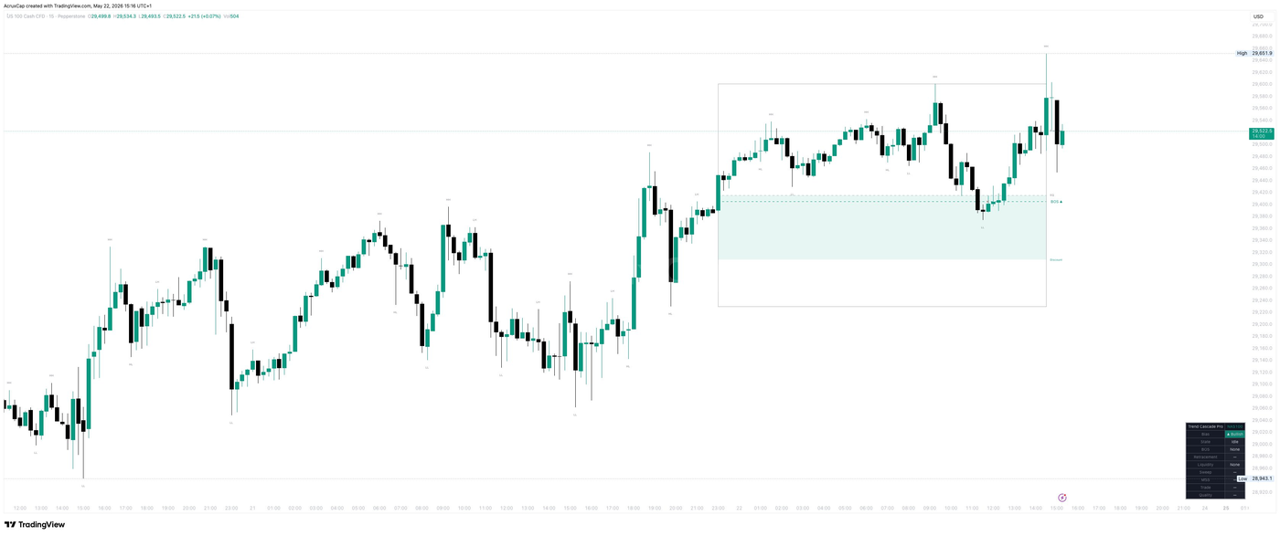 Trend Cascade Pro by AcruxCap on NAS100 15m chart — BOS, retracement zone, discount zone, and BOS level visible