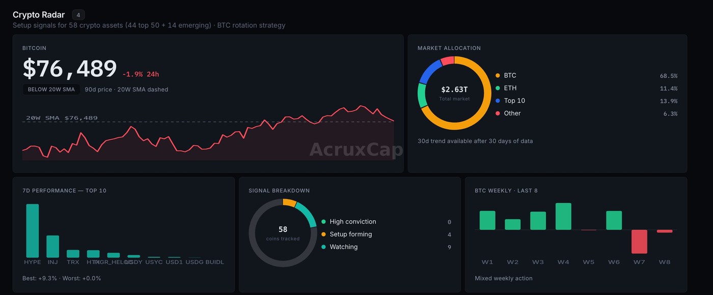 AcruxCap Crypto Radar &mdash; BTC regime model and phase detection