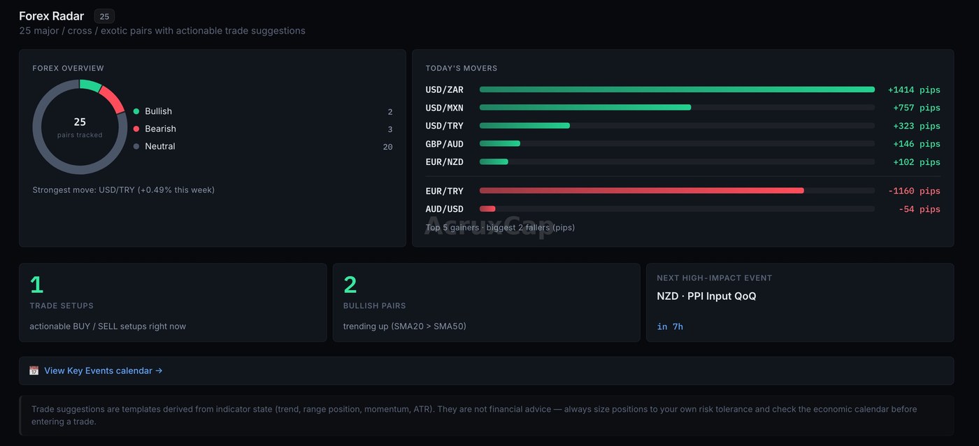 AcruxCap Forex Radar &mdash; directional bias and pip movers