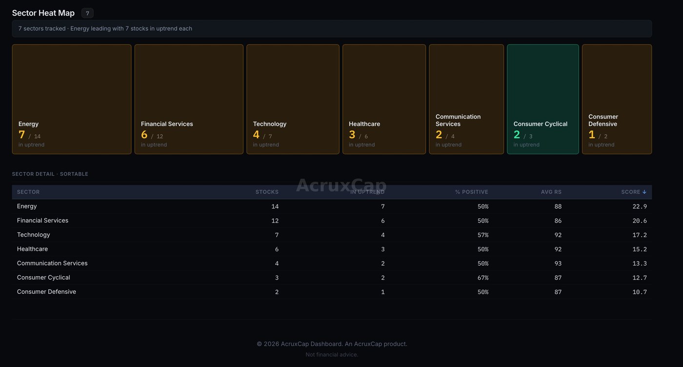 AcruxCap Sector Heat Map &mdash; sector rotation visualisation