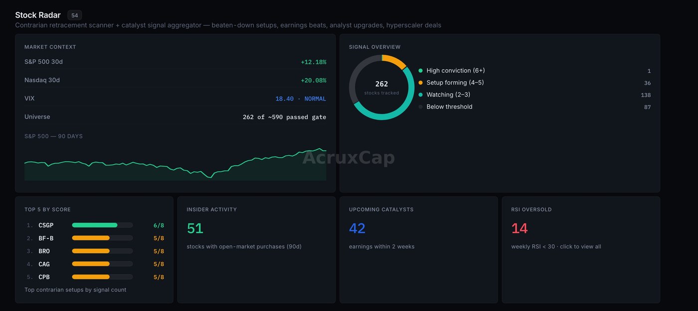 AcruxCap Stock Radar &mdash; contrarian retracement scanner